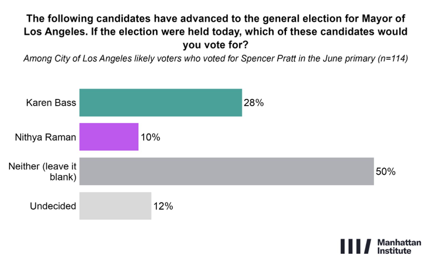 Half of LA voters who backed Pratt in the primary would leave the mayoral ballot blank; 28% pick Bass, 10% Raman.