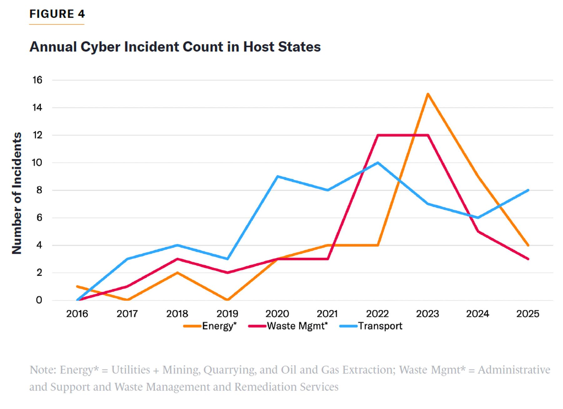 Line chart of cyber incidents by sector (2016–2025): Energy, Waste Mgmt, Transport; peak in 2023, then decline.