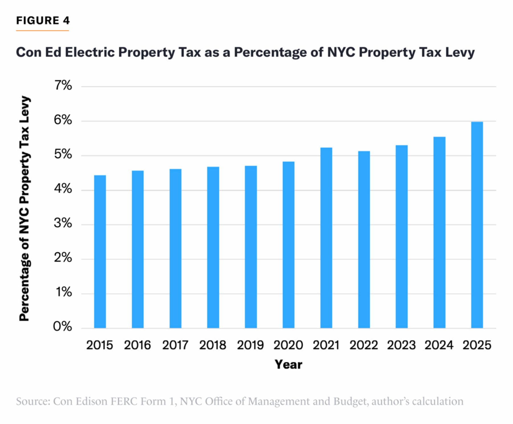 Con Ed electric property tax rose from about 4.4% of NYC property tax levy in 2015 to about 6% in 2025.