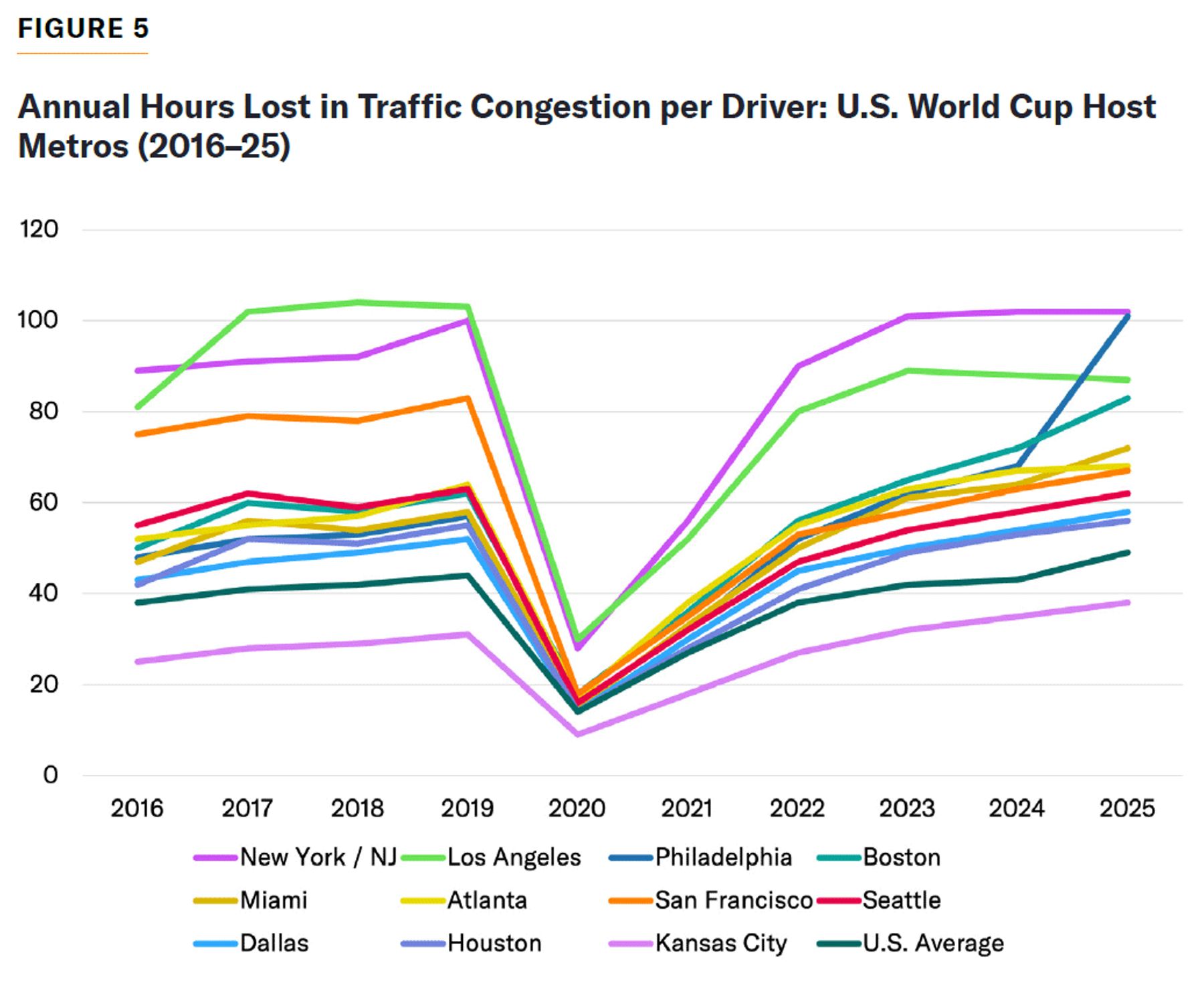 Line chart showing annual traffic congestion hours per driver across US cities, sharp drop in 2020, rising again by 2025.