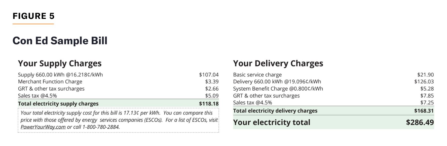 Sample Con Ed bill shows $118.18 in supply charges and $168.31 in delivery charges, totaling $286.49.