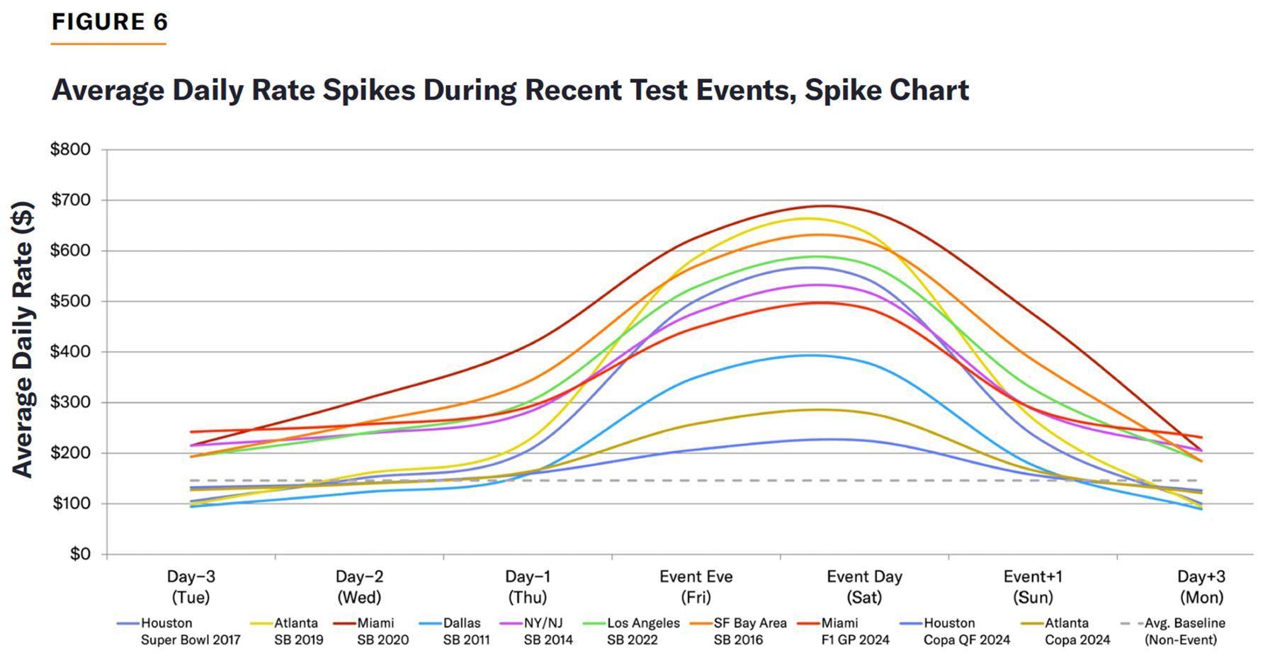 Line chart of hotel rates rising before event day, peaking on event, then falling to near baseline after.