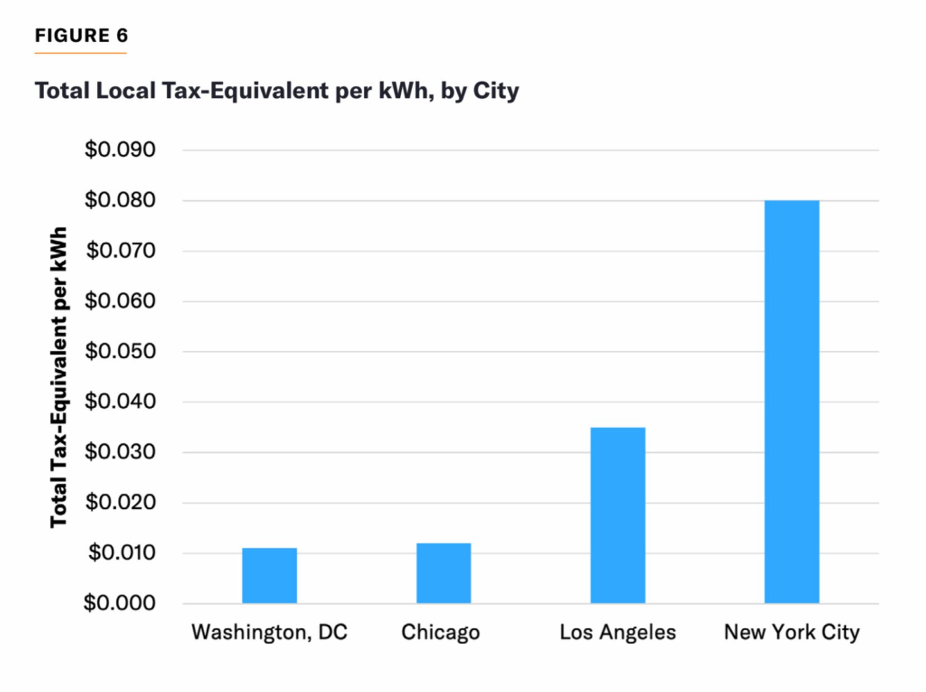 NYC local tax-equivalent is about $0.08 per kWh, versus $0.035 in Los Angeles and about $0.01 in Chicago and DC.