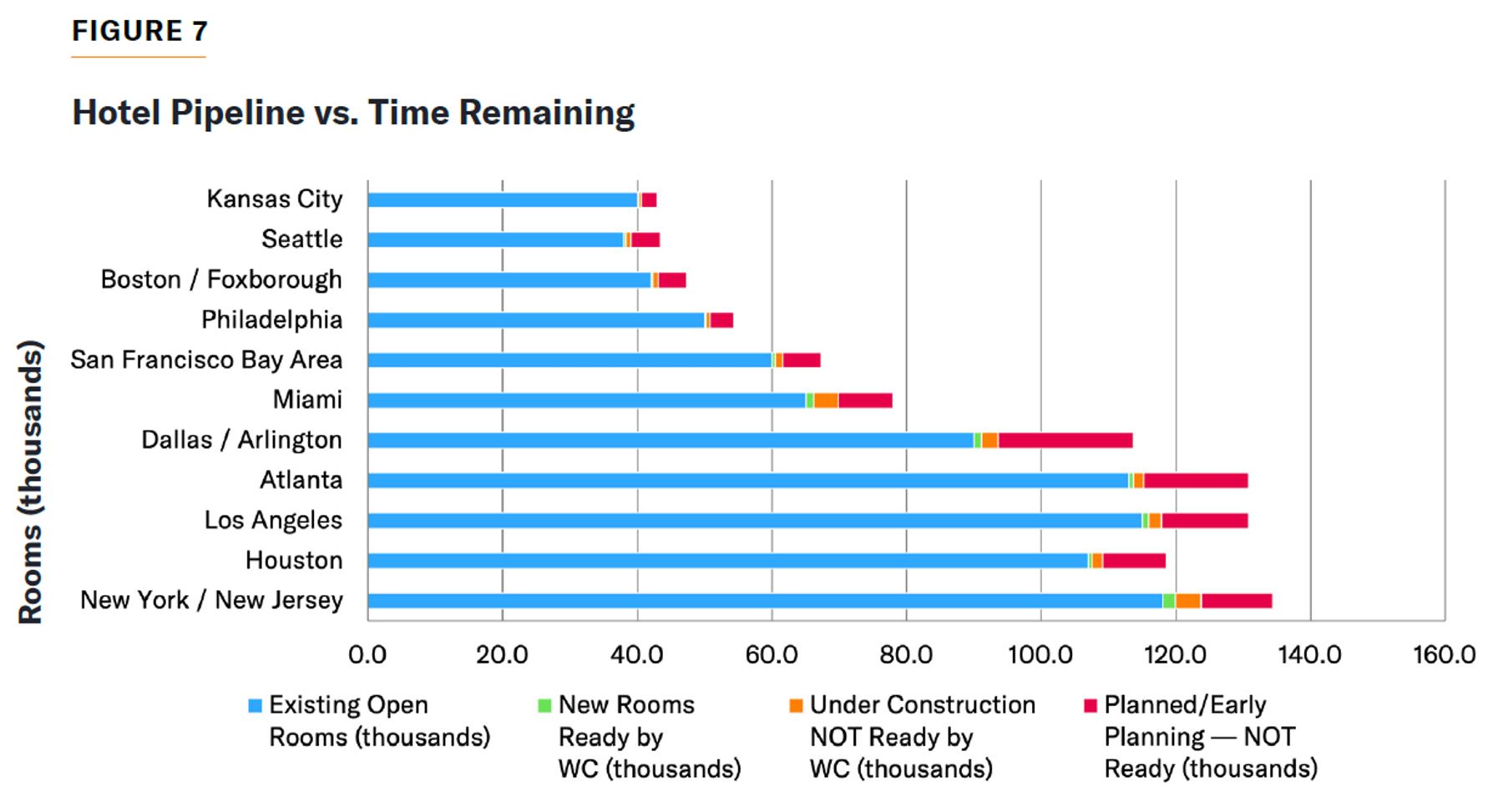 Stacked bar chart of hotel rooms by city, showing existing, new, under construction, and planned supply levels.