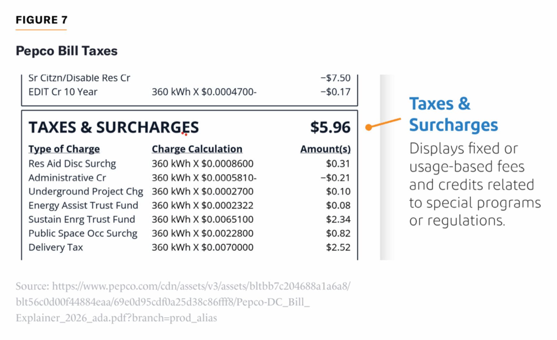 Pepco taxes and surcharges total $5.96 for 360 kWh, including a $2.52 delivery tax and $0.82 public space surcharge.