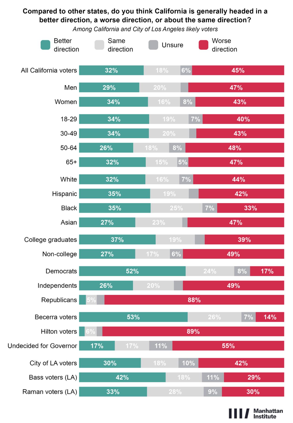 45% of California voters say the state is headed in a worse direction than others; 32% say better and 18% say the same.