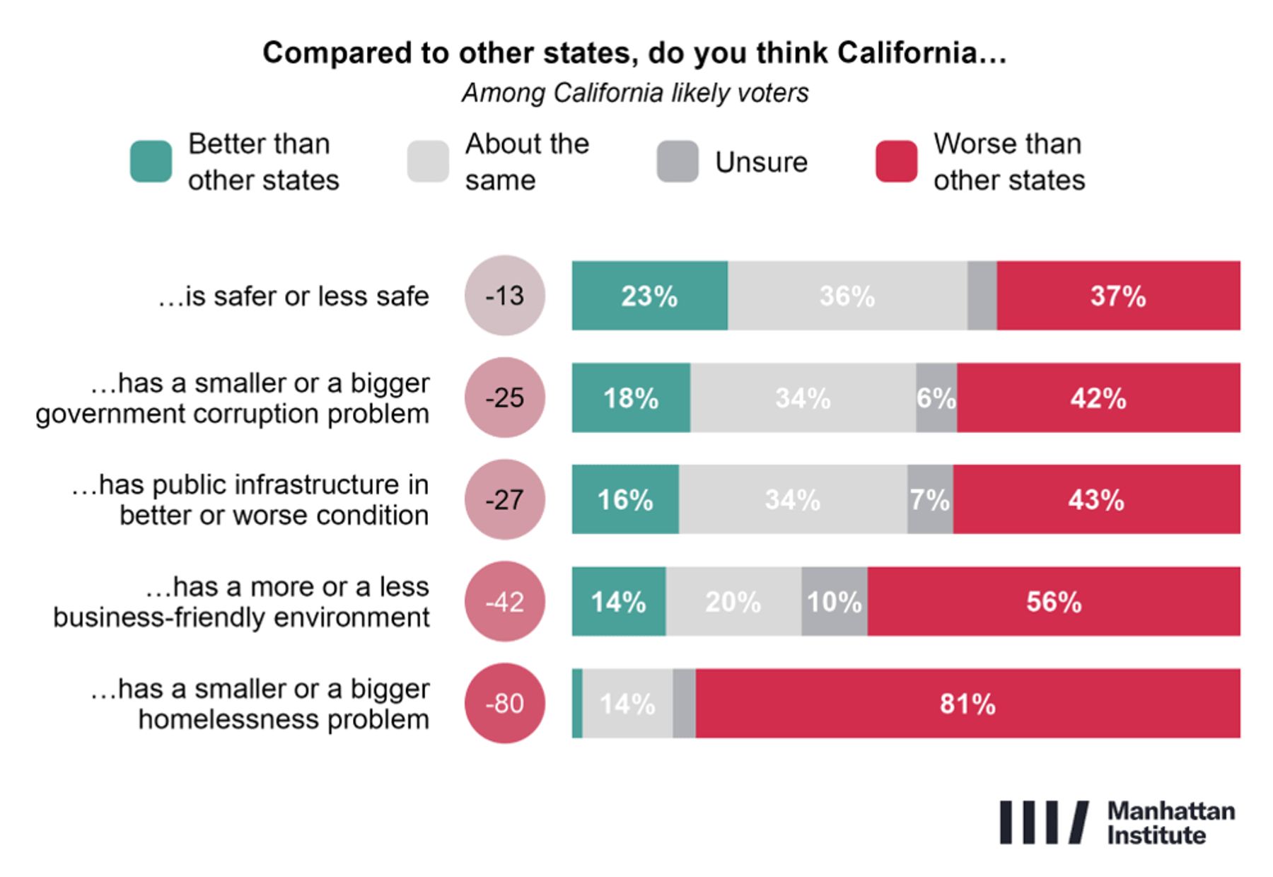California voters rate the state worse than others on all five measures, most on homelessness (81% worse, net -80).